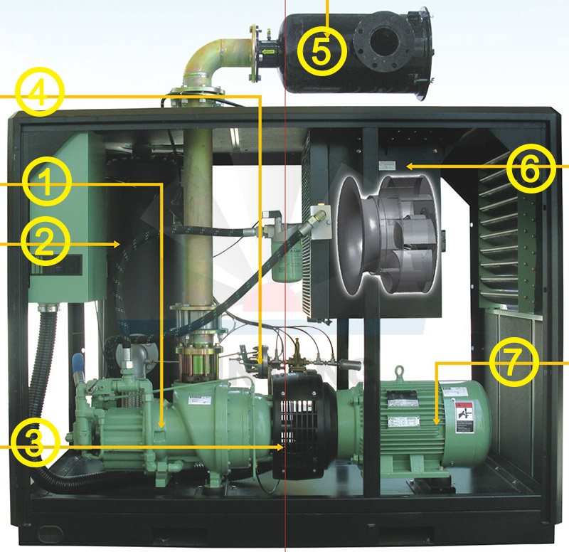 寿力螺杆真空泵内部结构及产品优势示意图