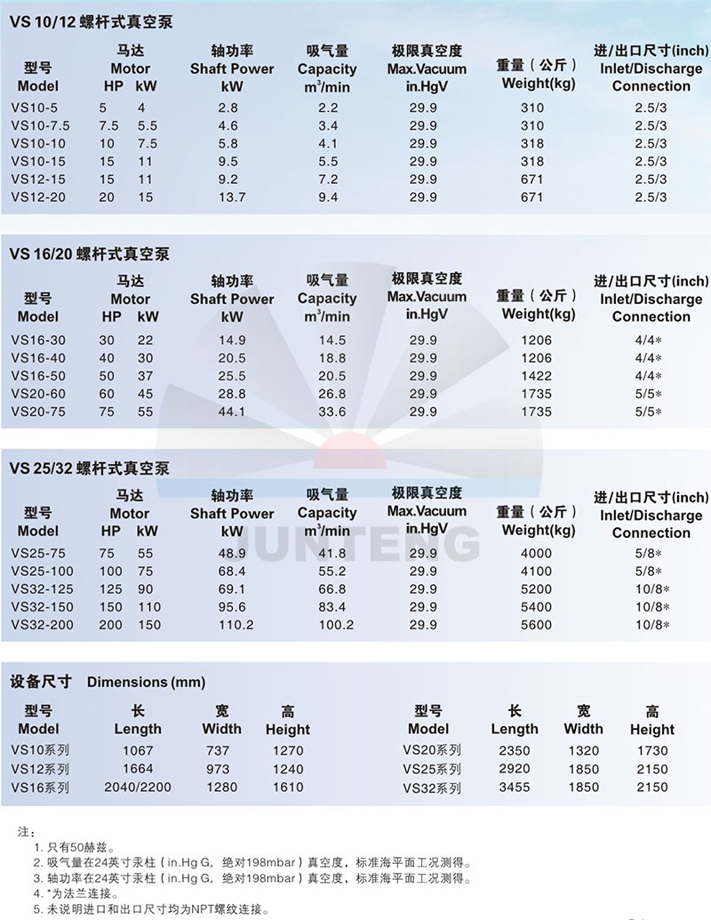 深圳骏腾机电&美国寿力螺杆真空泵VS系列技术参数对照表